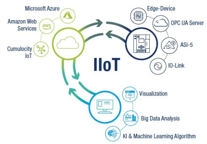 IIoT og Industri 4.0 with Bihl+Wiedemann