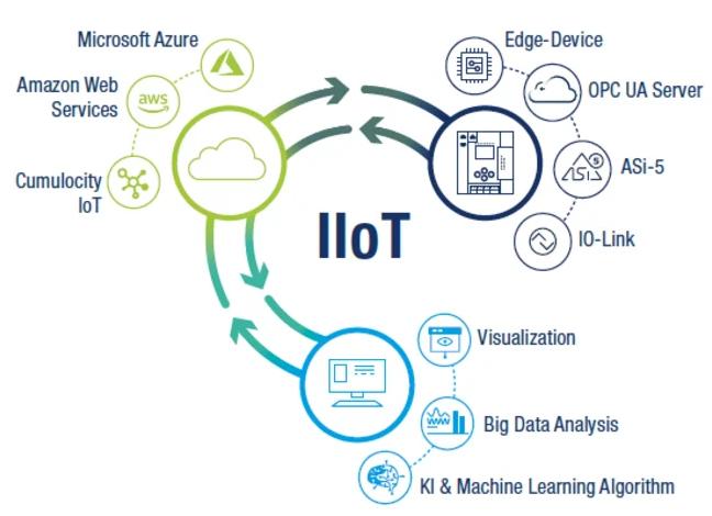 IIoT and Industry 4.0 – ASi as the efficient nervous system of the smart factory